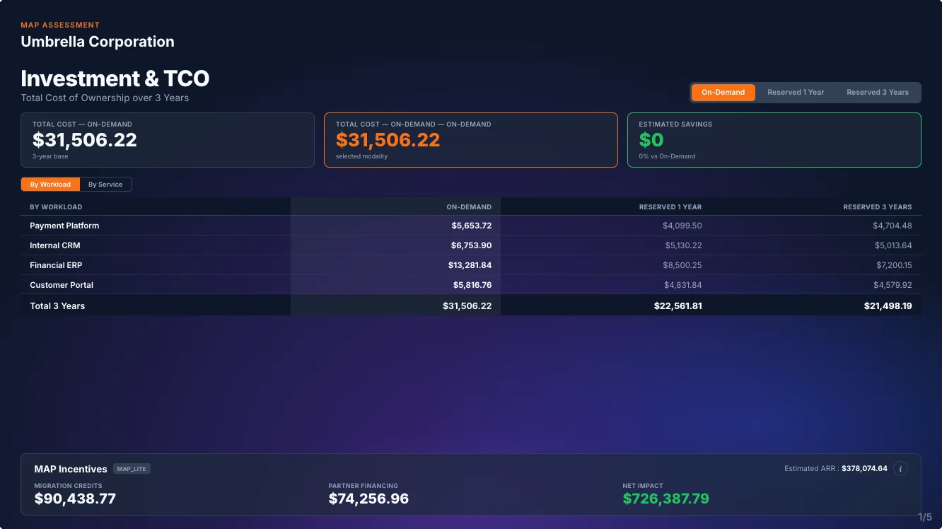 Sample deliverable page — Investment & TCO: three-year cost projection
